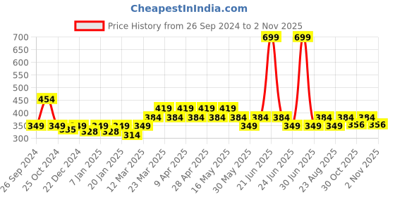 myntra.com Kids Ville Girls Frozen Printed Pure Cotton Tshirt kids ville Price History Graph from 26 Sep 2024 to 2 Nov 2025