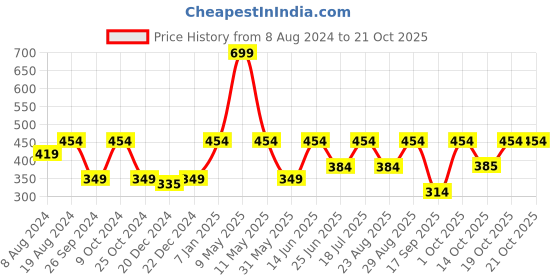 myntra.com Kids Ville Girls Frozen Printed Pure Cotton Tshirt kids ville Price History Graph from 8 Aug 2024 to 21 Oct 2025