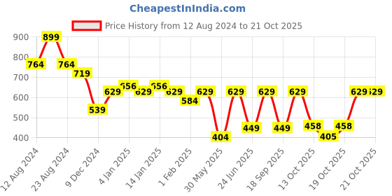 myntra.com Kids Ville Girls Frozen Printed Pure Cotton Tshirt kids ville Price History Graph from 12 Aug 2024 to 21 Oct 2025