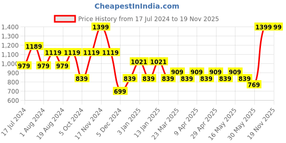 myntra.com Kids Ville Girls Frozen Printed Round Toe Mesh Sneakers kids ville Price History Graph from 17 Jul 2024 to 19 Nov 2025