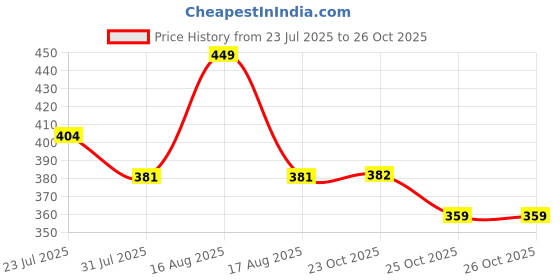 myntra.com Kids Ville Girls Frozen Printed Thong Flip Flops kids ville Price History Graph from 23 Jul 2025 to 26 Oct 2025
