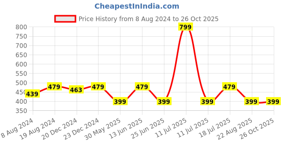 myntra.com Kids Ville Girls Green & Blue Frozen Featured Tshirt kids ville Price History Graph from 8 Aug 2024 to 24 Oct 2025