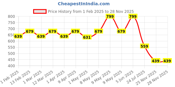 myntra.com Kids Ville Girls Hello Kitty Printed Canvas Slip-On Sneakers kids ville Price History Graph from 1 Feb 2025 to 25 Nov 2025