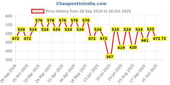 myntra.com Kids Ville Girls Hello Kitty Printed Jogger kids ville Price History Graph from 26 Sep 2024 to 26 Oct 2025