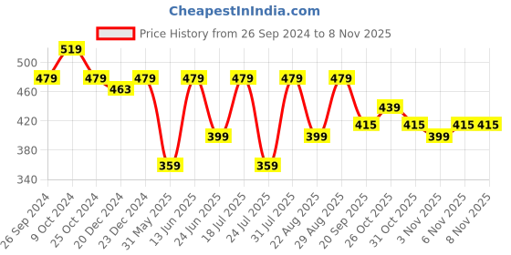 myntra.com Kids Ville Girls Hello Kitty Printed Pure Cotton Shorts kids ville Price History Graph from 26 Sep 2024 to 31 Oct 2025