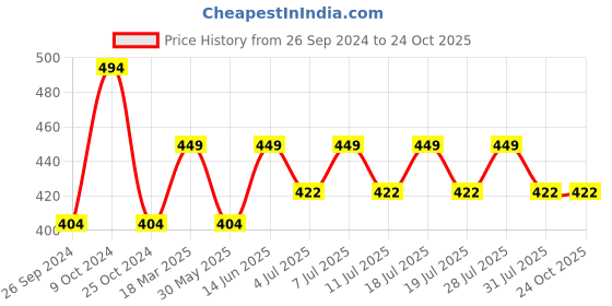 myntra.com Kids Ville Girls Hello Kitty Printed Pure Cotton T-Shirt kids ville Price History Graph from 26 Sep 2024 to 23 Oct 2025