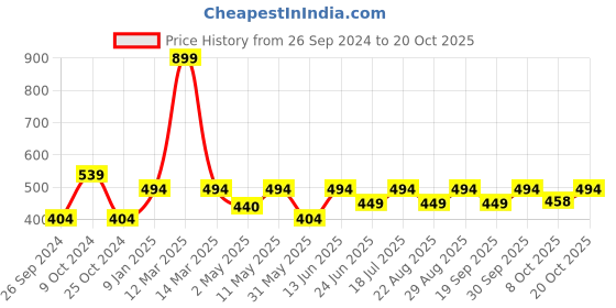 myntra.com Kids Ville Girls Hello Kitty Printed Tie & Dye Pure Cotton T-shirt kids ville Price History Graph from 26 Sep 2024 to 20 Oct 2025