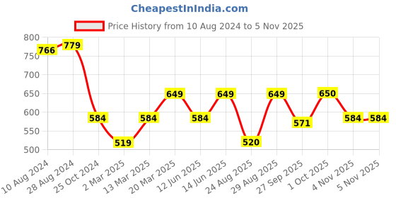 myntra.com Kids Ville Girls Hello Kitty Printed Track Pants kids ville Price History Graph from 10 Aug 2024 to 4 Nov 2025