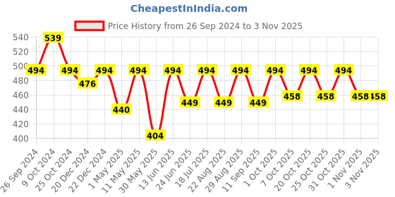 myntra.com Kids Ville Girls Looney Tunes Graphic Printed Pure Cotton T-shirt kids ville Price History Graph from 26 Sep 2024 to 2 Nov 2025