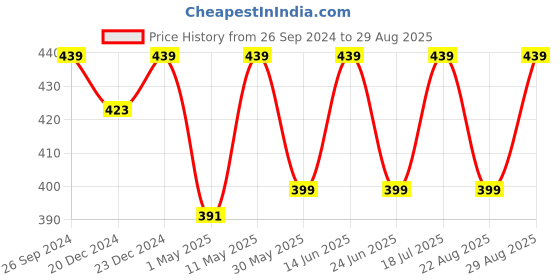 myntra.com Kids Ville Girls Mickey & Friends Printed Cotton T-Shirt kids ville Price History Graph from 26 Sep 2024 to 29 Aug 2025