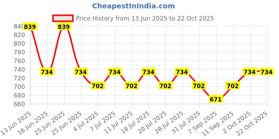 myntra.com Kids Ville Girls Mickey & Friends Printed Mid Rise Track Pants kids ville Price History Graph from 13 Jun 2025 to 21 Oct 2025