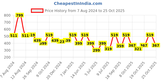 myntra.com Kids Ville Girls Mickey & Friends Printed Pure Cotton Tshirt kids ville Price History Graph from 7 Aug 2024 to 24 Oct 2025