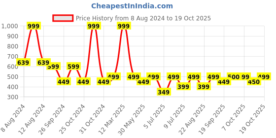 myntra.com Kids Ville Girls Mickey & Friends Printed Tshirts kids ville Price History Graph from 8 Aug 2024 to 19 Oct 2025