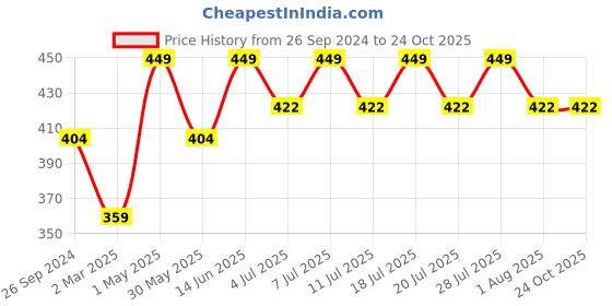 myntra.com Kids Ville Girls Mickey & Friends With Tie-Dye Printed Cotton T-Shirt kids ville Price History Graph from 26 Sep 2024 to 24 Oct 2025