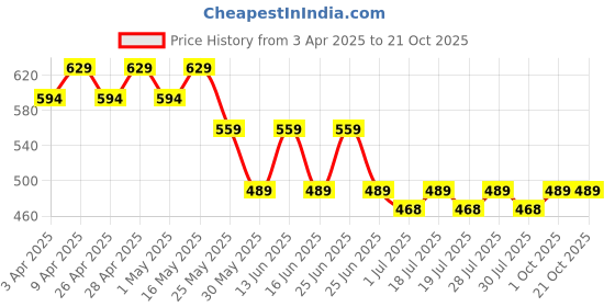 myntra.com Kids Ville Girls Minions Printed Mid Rise Shorts kids ville Price History Graph from 3 Apr 2025 to 21 Oct 2025