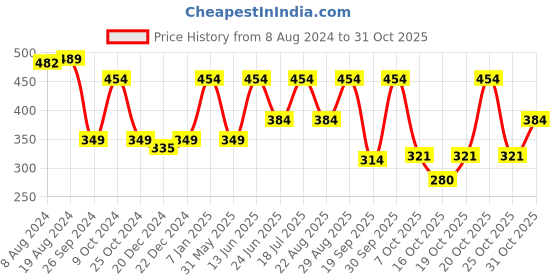 myntra.com Kids Ville Girls Minions Printed Pure Cotton T-Shirt kids ville Price History Graph from 8 Aug 2024 to 31 Oct 2025
