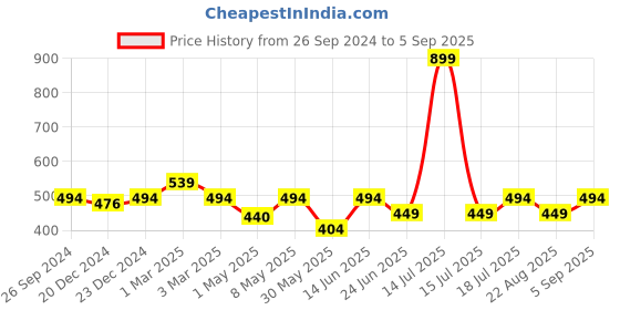 myntra.com Kids Ville Girls Minions Printed Pure Cotton T-Shirt kids ville Price History Graph from 26 Sep 2024 to 5 Sep 2025