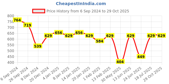 myntra.com Kids Ville Girls Minions Printed Round Neck Cotton Relaxed Fit T-shirt kids ville Price History Graph from 6 Sep 2024 to 29 Oct 2025