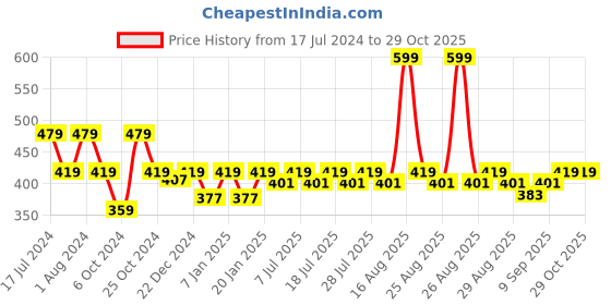 myntra.com Kids Ville Girls Minnie Mouse Printed Sports Sandals kids ville Price History Graph from 17 Jul 2024 to 29 Oct 2025