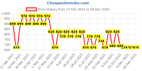 myntra.com Kids Ville Girls Off White Dumbo Printed Sweatshirt kids ville Price History Graph from 27 Feb 2025 to 28 Dec 2025