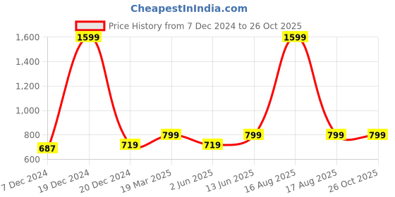 myntra.com Kids Ville Girls Pack Of 2 Cotton T-Shirts kids ville Price History Graph from 7 Dec 2024 to 25 Oct 2025