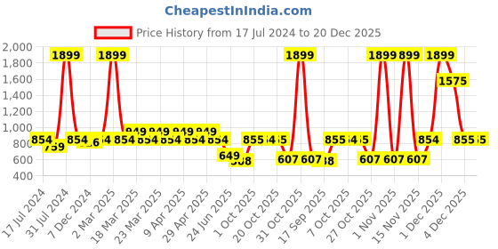myntra.com Kids Ville Girls Pack Of 3 Frozen Printed T-shirts kids ville Price History Graph from 17 Jul 2024 to 20 Dec 2025