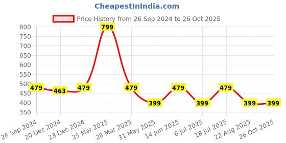 myntra.com Kids Ville Girls Peanuts Printed Pure Cotton Relaxed Fit T-Shirt kids ville Price History Graph from 26 Sep 2024 to 26 Oct 2025