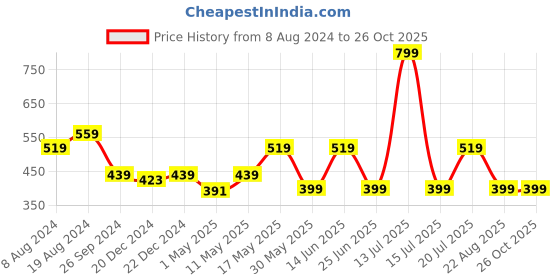 myntra.com Kids Ville Girls Peanuts Printed Pure Cotton T-shirt kids ville Price History Graph from 8 Aug 2024 to 25 Oct 2025