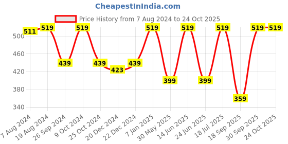 myntra.com Kids Ville Girls Peanuts Printed Pure Cotton Tshirt kids ville Price History Graph from 7 Aug 2024 to 24 Oct 2025