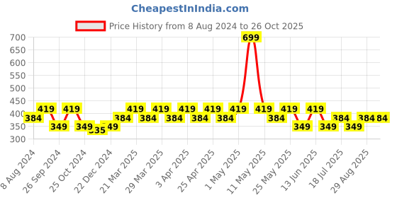 myntra.com Kids Ville Girls Peanuts Printed T-shirt kids ville Price History Graph from 8 Aug 2024 to 26 Oct 2025