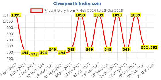 myntra.com Kids Ville Girls Pink & Blue Frozen Printed Lounge Pants kids ville Price History Graph from 7 Nov 2024 to 21 Oct 2025