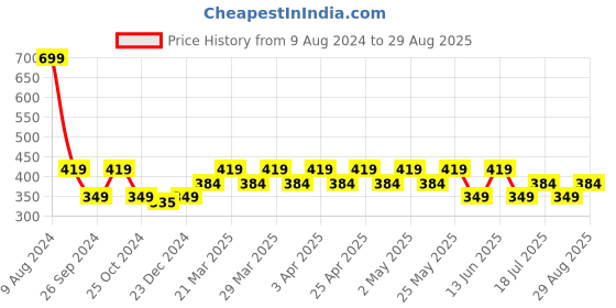 myntra.com Kids Ville Girls Pink & Yellow Minions Printed Cotton T-shirts kids ville Price History Graph from 9 Aug 2024 to 29 Aug 2025