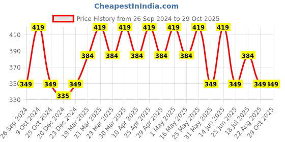 myntra.com Kids Ville Girls Pink Disney Princess Featured Tshirt kids ville Price History Graph from 26 Sep 2024 to 28 Oct 2025