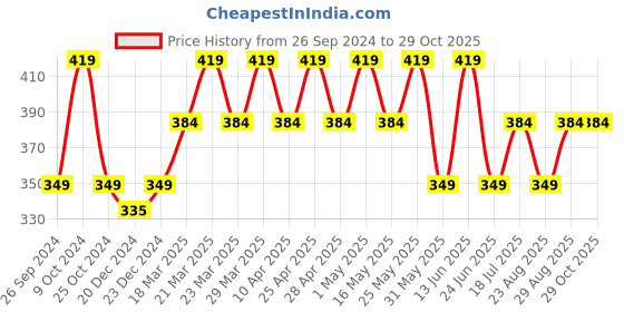myntra.com Kids Ville Girls Pink Disney Princess Printed CottonT-shirt kids ville Price History Graph from 26 Sep 2024 to 28 Oct 2025