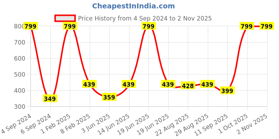 myntra.com Kids Ville Girls Pink Frozen Print Lounge Pants kids ville Price History Graph from 4 Sep 2024 to 30 Oct 2025
