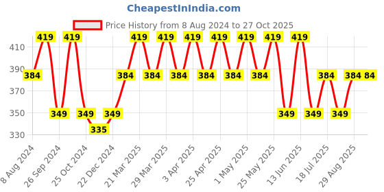 myntra.com Kids Ville Girls Pink Hello Kitty Printed T-shirt kids ville Price History Graph from 8 Aug 2024 to 27 Oct 2025