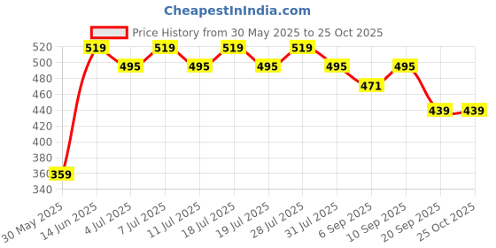 myntra.com Kids Ville Girls Printed Mid-Rise Cotton Lounge Pants kids ville Price History Graph from 30 May 2025 to 24 Oct 2025