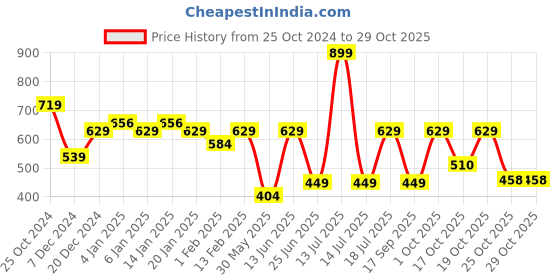myntra.com Kids Ville Girls Printed Pure Cotton Tshirts kids ville Price History Graph from 25 Oct 2024 to 28 Oct 2025