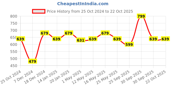 myntra.com Kids Ville Girls Printed Relaxed Fit pure Cotton Tshirts kids ville Price History Graph from 25 Oct 2024 to 21 Oct 2025