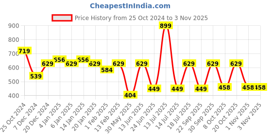 myntra.com Kids Ville Girls Pure Cotton Printed Relaxed Fit Tshirts kids ville Price History Graph from 25 Oct 2024 to 2 Nov 2025