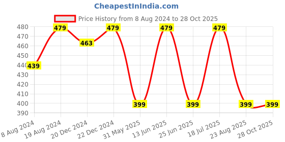 myntra.com Kids Ville Girls Purple Daisy Duck Printed Pure Cotton T-shirt kids ville Price History Graph from 8 Aug 2024 to 28 Oct 2025