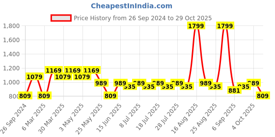 myntra.com Kids Ville Girls Red & Black Peanuts Printed Hooded Sweatshirt kids ville Price History Graph from 26 Sep 2024 to 29 Oct 2025