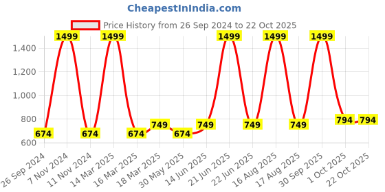 myntra.com Kids Ville Girls Red Hello Kitty Printed Lounge Pants kids ville Price History Graph from 26 Sep 2024 to 21 Oct 2025