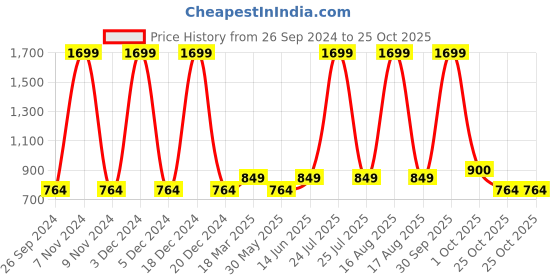 myntra.com Kids Ville Girls Red Looney Tunes Printed Lounge Pants kids ville Price History Graph from 26 Sep 2024 to 24 Oct 2025