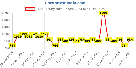 myntra.com Kids Ville Girls Red Peanuts Printed Sweatshirt kids ville Price History Graph from 26 Sep 2024 to 29 Oct 2025