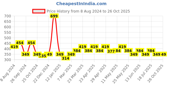 myntra.com Kids Ville Girls Snoopy Printed Cotton T-shirt kids ville Price History Graph from 8 Aug 2024 to 25 Oct 2025