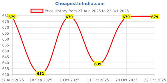 myntra.com Kids Ville Girls Snoopy Printed Oversized Tshirt kids ville Price History Graph from 27 Aug 2025 to 22 Oct 2025