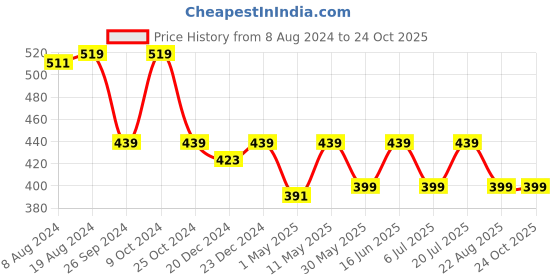 myntra.com Kids Ville Girls Stitch Printed Pure Cotton T-Shirt kids ville Price History Graph from 8 Aug 2024 to 23 Oct 2025