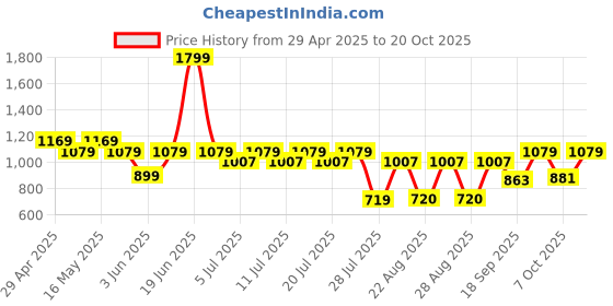 myntra.com Kids Ville Girls Tweety Printed Oversized Sweatshirt kids ville Price History Graph from 29 Apr 2025 to 20 Oct 2025