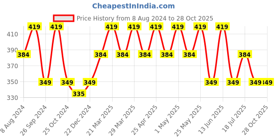 myntra.com Kids Ville Girls White & Pink Minions Printed Cotton T-shirt kids ville Price History Graph from 8 Aug 2024 to 28 Oct 2025